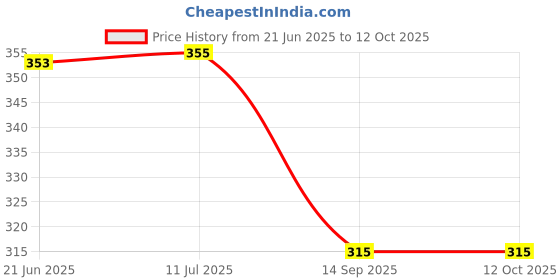 flipkart.com viaan world New Launch PullBack Interceptor Police Car Toy viaan world Price History Graph from 21 Jun 2025 to 11 Oct 2025