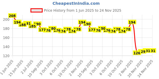 flipkart.com viaan world New launch Superb Ambassador Taxi Toy for kids viaan world Price History Graph from 1 Jun 2025 to 24 Nov 2025