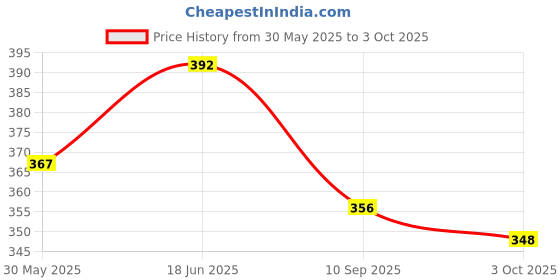 flipkart.com viaan world New Superb Quality Rescue Service Crane Toy for kids viaan world Price History Graph from 30 May 2025 to 3 Oct 2025