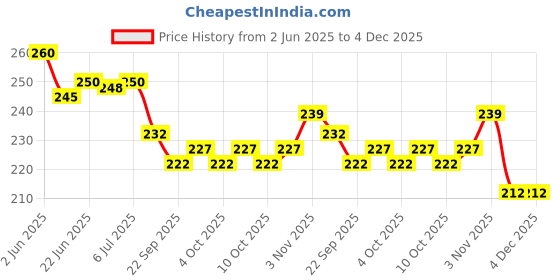 flipkart.com viaan world New Thar Car|| Trending Diecast || Miniature Model || Car Toys for Kids. viaan world Price History Graph from 2 Jun 2025 to 4 Dec 2025