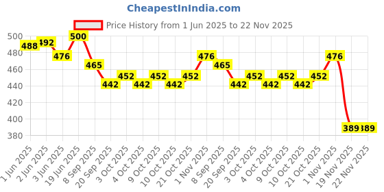 flipkart.com viaan world Pack Of ( Fortune & CNG Auto ) Toy for Kids viaan world Price History Graph from 1 Jun 2025 to 22 Nov 2025