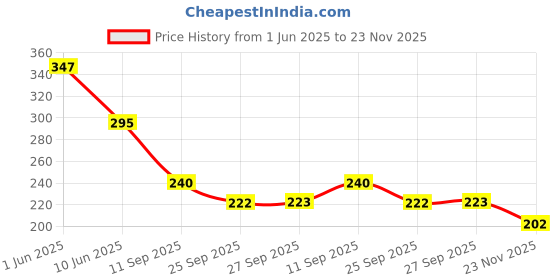 flipkart.com viaan world Pull Back scale Model of Toy Car viaan world Price History Graph from 1 Jun 2025 to 23 Nov 2025