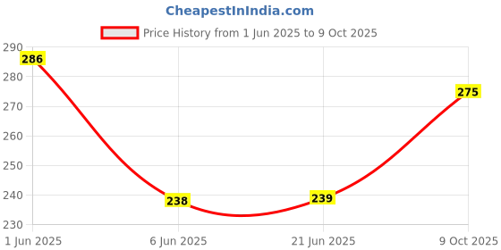 flipkart.com viaan world Pullback Fortuner Toy Car viaan world Price History Graph from 1 Jun 2025 to 9 Oct 2025