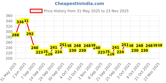 flipkart.com viaan world Pullback Tata Ace Carrier Truck ( Color Available as per Availability) viaan world Price History Graph from 31 May 2025 to 23 Nov 2025