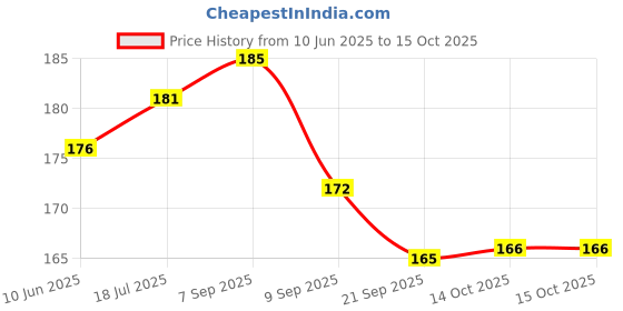 flipkart.com viaan world Scale Model of CNG Pullback Auto Rickshaw viaan world Price History Graph from 10 Jun 2025 to 14 Oct 2025