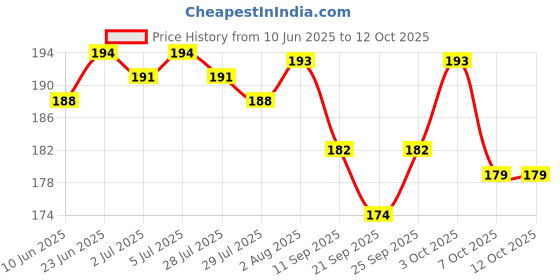 flipkart.com viaan world Toy for kids viaan world Price History Graph from 10 Jun 2025 to 11 Oct 2025