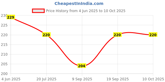 flipkart.com viaanish Analog 18 cm X 18 cm Wall Clock viaanish Price History Graph from 4 Jun 2025 to 9 Oct 2025