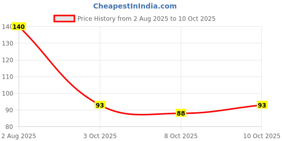 flipkart.com viaanshi Mini Portable hair oil applicator bottle Scalp Oil Applicator Combo viaanshi Price History Graph from 2 Aug 2025 to 8 Oct 2025