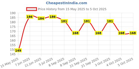 flipkart.com viajy export 60 ml Manual Ice Cream Maker viajy export Price History Graph from 15 May 2025 to 4 Oct 2025