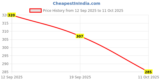flipkart.com viapradhan Artisan Crafted Dual Wall Bracket Shelves 24 Shelf Bracket viapradhan Price History Graph from 12 Sep 2025 to 11 Oct 2025