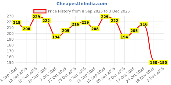 flipkart.com viapradhan Handicrafted Wooden Bracket Shelf 24 Shelf Bracket viapradhan Price History Graph from 8 Sep 2025 to 2 Dec 2025