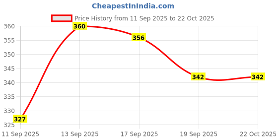 flipkart.com viapradhan Pair of Decorative Half-Moon Wall Shelves 24 Shelf Bracket viapradhan Price History Graph from 11 Sep 2025 to 21 Oct 2025