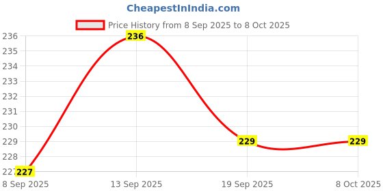 flipkart.com viapradhan Rustic Elegance Wall Bracket Shelf 24 Shelf Bracket viapradhan Price History Graph from 8 Sep 2025 to 7 Oct 2025