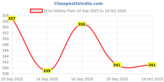 flipkart.com viapradhan Traditional Iron & Wooden Wall Shelf Pair 24 Shelf Bracket viapradhan Price History Graph from 10 Sep 2025 to 18 Oct 2025