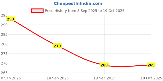 flipkart.com viapradhan Vintage Charm Wooden Bracket Shelf 24 Shelf Bracket viapradhan Price History Graph from 8 Sep 2025 to 18 Oct 2025