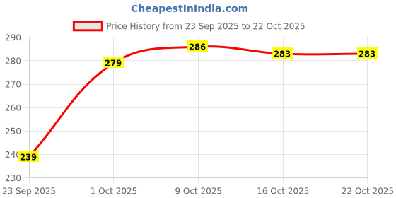flipkart.com viash Women Opaque Stockings viash Price History Graph from 23 Sep 2025 to 21 Oct 2025