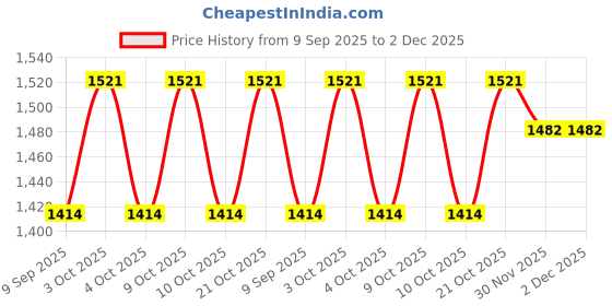 flipkart.com viazaid 13"X 13" Wooden Folding Chess Set, Handmade Game Board 8 cm Chess Board viazaid Price History Graph from 9 Sep 2025 to 2 Dec 2025