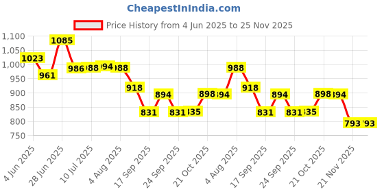 flipkart.com viazaid 5" Cast iron Brownie Sizzler plate Combo Set of 3 Sizzler Tray viazaid Price History Graph from 4 Jun 2025 to 24 Nov 2025