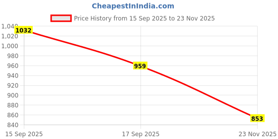 flipkart.com viazaid Decorative Showpiece - 7 cm viazaid Price History Graph from 15 Sep 2025 to 23 Nov 2025