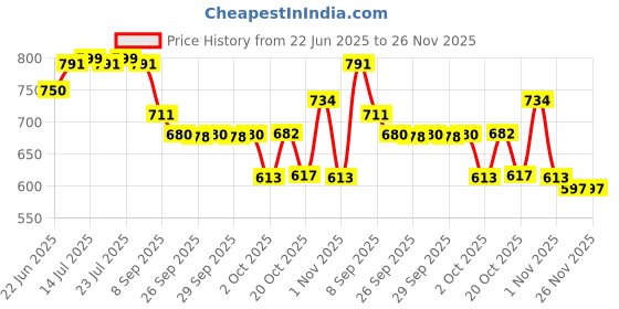 flipkart.com viazaid Wooden Casserole Chapati RotiBox Serving Sheesham HotPot with Lid StainlessSteel Serve Casserole viazaid Price History Graph from 22 Jun 2025 to 25 Nov 2025