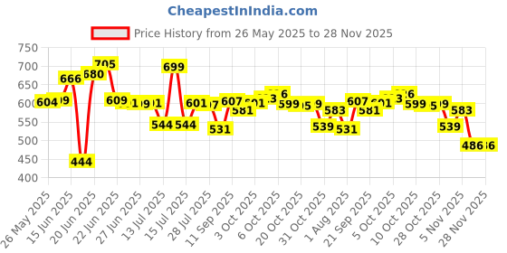 flipkart.com viazaid Wooden Chapati Box | Round Hot Pot Wooden Classic Serving Chapati Box Serve Casserole viazaid Price History Graph from 26 May 2025 to 27 Nov 2025