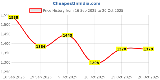 flipkart.com viba royal Women Gown Pink Maxi/Full Length Dress viba royal Price History Graph from 16 Sep 2025 to 20 Oct 2025