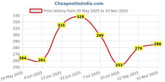 flipkart.com Vibbes Ayatul Kursi with Meaning & English Translation Original Wood Frame Digital Reprint 14 inch x 10 inch Painting vibbes Price History Graph from 29 May 2025 to 10 Nov 2025