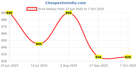 flipkart.com vibco Bird Protection Net Camping Net vibco Price History Graph from 23 Jun 2025 to 6 Oct 2025