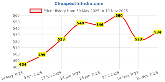 flipkart.com vibco Club Cricket Red Leather Ball Cricket Leather Ball vibco Price History Graph from 30 May 2025 to 14 Nov 2025