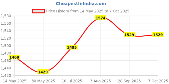 flipkart.com vibco Football Net Football Net vibco Price History Graph from 14 May 2025 to 7 Oct 2025