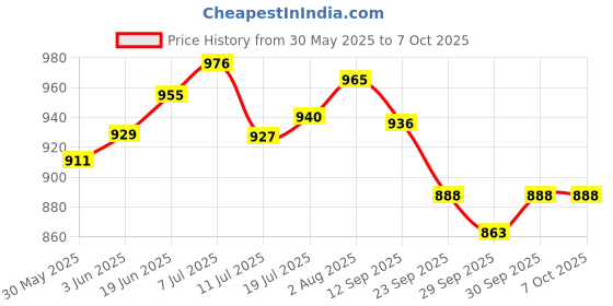 flipkart.com vibco Football Net of 1 pair black color Football Net vibco Price History Graph from 30 May 2025 to 6 Oct 2025