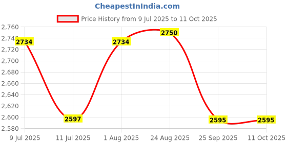 flipkart.com vibco Lawn tennis 4 side tape All single machine Net Tennis Net vibco Price History Graph from 9 Jul 2025 to 10 Oct 2025