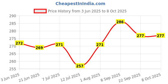 flipkart.com vibco Volleyball 2mm net Volleyball Net vibco Price History Graph from 3 Jun 2025 to 7 Oct 2025