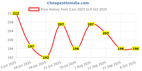 flipkart.com vibco YLWBL3BD- 5 cm vibco Price History Graph from 3 Jun 2025 to 5 Oct 2025
