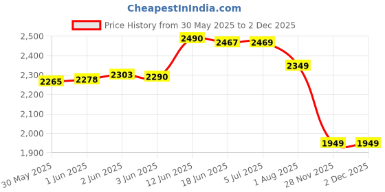 flipkart.com aster lite Vibe+ 50W LED Street IP66 Waterproof (Pack of 3) Flood Light Outdoor Lamp aster lite Price History Graph from 30 May 2025 to 30 Nov 2025