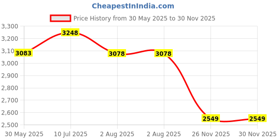 flipkart.com aster lite Vibe+ 50W LED Street IP66 Waterproof (Pack of 4) Flood Light Outdoor Lamp aster lite Price History Graph from 30 May 2025 to 30 Nov 2025