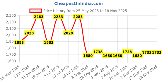 flipkart.com durex Vibe Bullet & Cherry Lube Combo Lubricant durex Price History Graph from 25 May 2025 to 17 Nov 2025