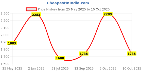 flipkart.com durex Vibe Bullet & Intense Lube Combo Lubricant durex Price History Graph from 25 May 2025 to 10 Oct 2025