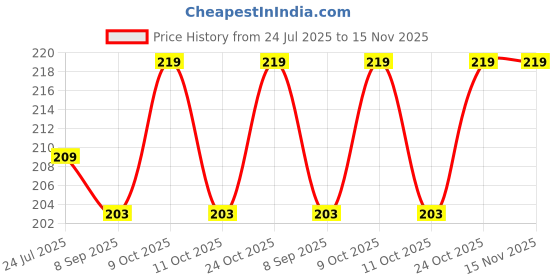 flipkart.com color pencil Vibe Communication Flashcards – Fun & Interactive Learning for Kids color pencil Price History Graph from 24 Jul 2025 to 15 Nov 2025