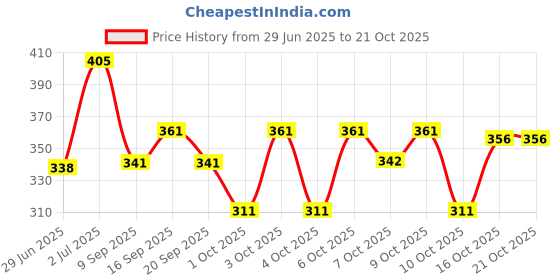 flipkart.com eze Vibe Luxury Perfume, Long Lasting Smell, Citrus, Spicy & Woody Fragrance Eau de Parfum - 18 ml eze Price History Graph from 29 Jun 2025 to 20 Oct 2025