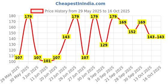 flipkart.com bold care Vibe Water-Based Lube Sachets | Chocolate Flavored | 10x3gms Lubricant bold care Price History Graph from 29 May 2025 to 15 Oct 2025