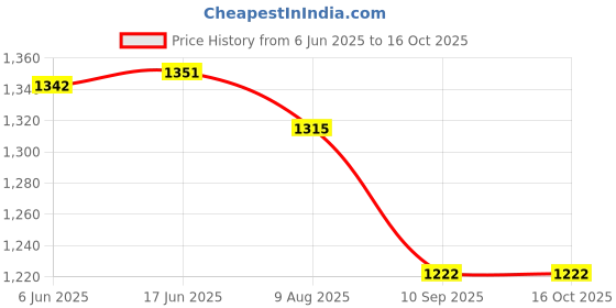 flipkart.com VibeCam GoPro Action camera GoPro Action Camera Full HD 1080P 12MP Wifi 30M Waterproof Sports DV Camcorder Sports and Action Camera Price History Graph from 6 Jun 2025 to 16 Oct 2025