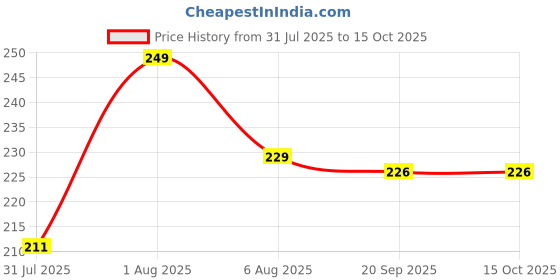 flipkart.com vibecraft enterprises Silicone Pot Mat For Roasting Air Fryer Liner Microwave Round Tray Airfryer Tray vibecraft enterprises Price History Graph from 31 Jul 2025 to 14 Oct 2025