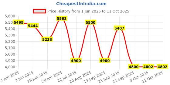 flipkart.com sowbaghya VIBE(DTP6907) Wet Grinder sowbaghya Price History Graph from 1 Jun 2025 to 11 Oct 2025
