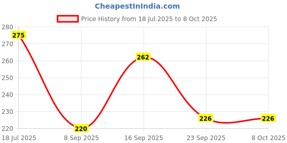 flipkart.com vibefly Bamboo Panda Plush With Keychain 30 cm- 35 cm vibefly Price History Graph from 18 Jul 2025 to 8 Oct 2025