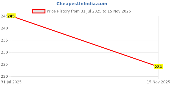 flipkart.com vibefly Bamboo Panda Stuffed Toy for Girls, Kids - 30 cm vibefly Price History Graph from 31 Jul 2025 to 15 Nov 2025
