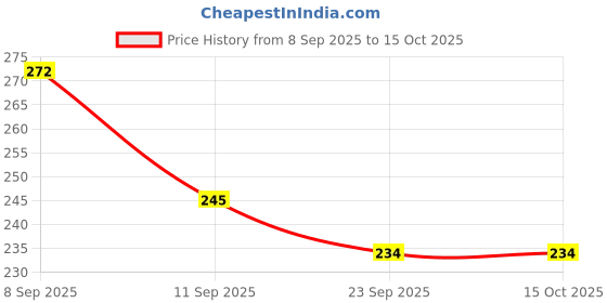 flipkart.com vibefly Blue Doll soft toysB - 30 cm vibefly Price History Graph from 8 Sep 2025 to 14 Oct 2025