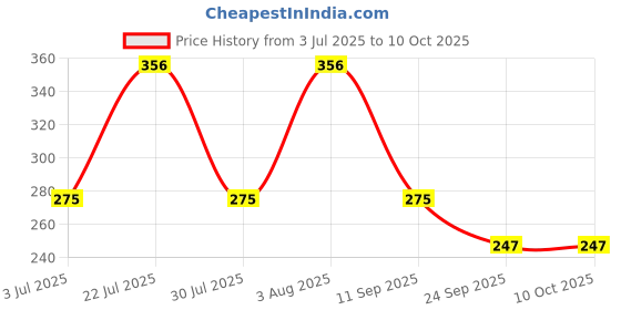 flipkart.com vibefly Bunny Plush Toy Rabbit Cuddly Toy Cute Strawberry Bunny Plush Soft Toy- 26 cm vibefly Price History Graph from 3 Jul 2025 to 9 Oct 2025