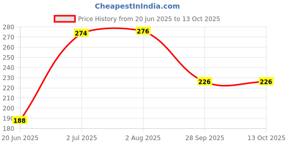 flipkart.com vibefly C green stuff doll for kids213 - 25 cm vibefly Price History Graph from 20 Jun 2025 to 12 Oct 2025