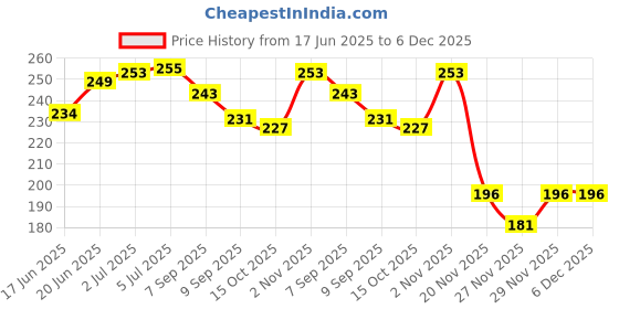 flipkart.com vibefly Cuddly Toy for Kids, Washable & Safe Stuffed for Birthdays and Holidays- 30 cm vibefly Price History Graph from 17 Jun 2025 to 6 Dec 2025